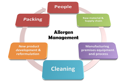 Allergen Management